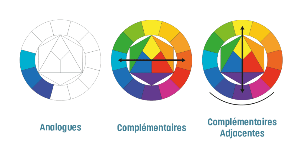 Schéma représentant les couleurs analogues, complémentaires et complémentaires adjacentes